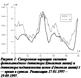 �������:  ������� 5: ���������� �������� �������� ������������� ��������� I(������� �����) � ��������� ����������� ����� d (������ �����):t � ����� � ������. ���������� 17.01.1997 � 19.09.1997.